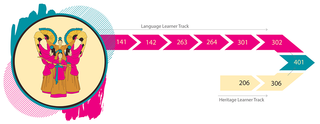 A decorative inforgraphic showing the sequence of Korean courses. Beginners start with KORE 141 and progress through 142, 263, 264, 301, 302, and 401. Heritage students can begin in 206 and progress through 306 and 401.
