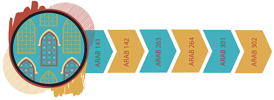 decorative infographic showing progression of Arabic courses