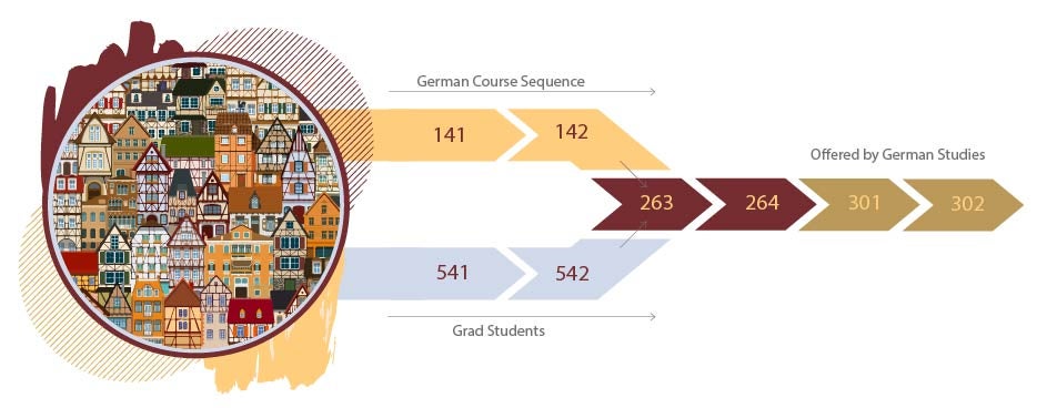 Decorative infographic showing that undergraduate students start with GERM 141 and progress to 142 then 263 then 264 before moving to GERM 301 and 302 in German Studies. Grad students may start with GERM 541 then 542 before taking 263. 