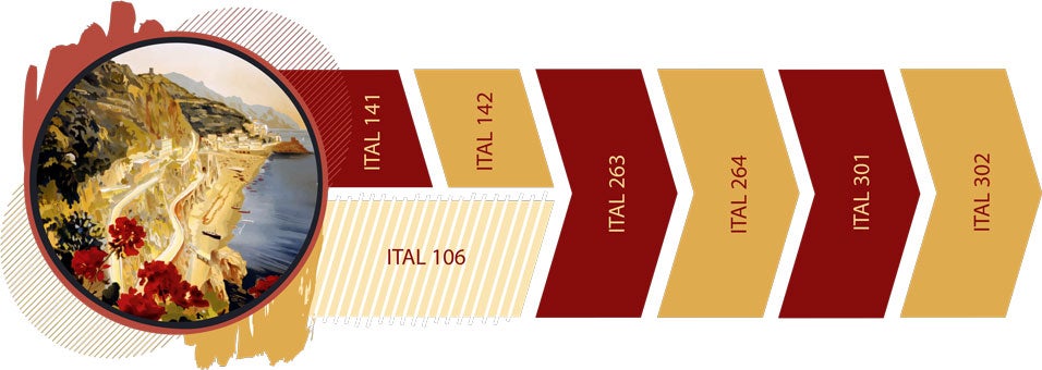 Decorative infographic showing the sequence of Italian courses