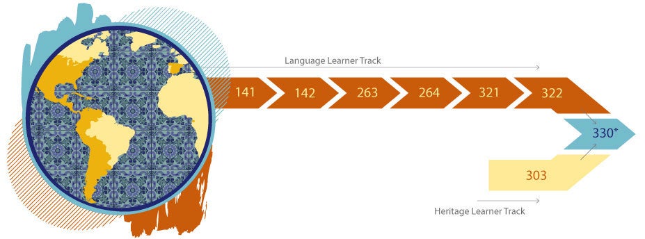 Decorative infographic showing the sequence of Spanish courses